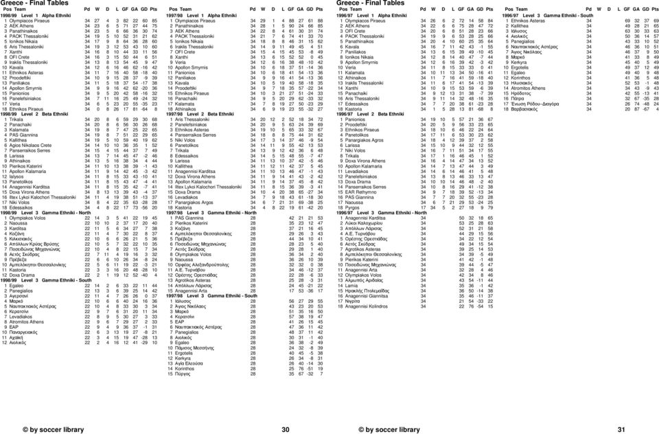 6 16 46 62-16 42 11 Ethnikos Asteras 34 11 7 16 40 58-18 40 12 Proodeftiki 34 10 9 15 28 37-9 39 13 Paniliakos 34 11 5 18 37 54-17 38 14 Apollon Smyrnis 34 9 9 16 42 62-20 36 15 Panionios 34 9 5 20