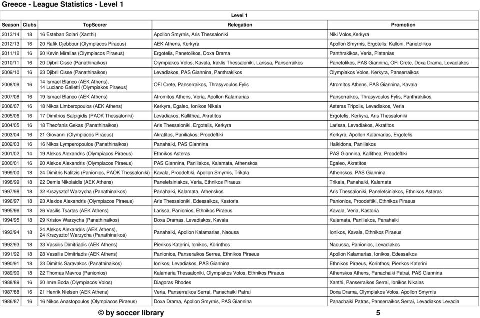 Veria, Platanias Level 1 2010/11 16 20 Djibril Cisse (Panathinaikos) Olympiakos Volos, Kavala, Iraklis Thessaloniki, Larissa, Panserraikos Panetolikos, PAS Giannina, OFI Crete, Doxa Drama, Levadiakos
