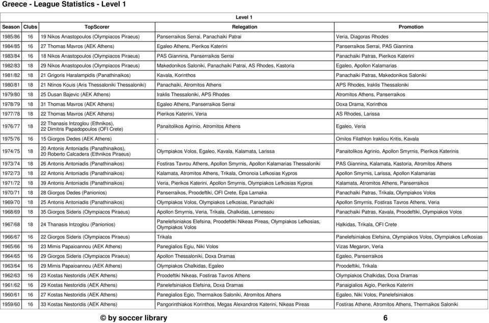 Panachaiki Patras, Pierikos Katerini 1982/83 18 29 Nikos Anastopoulos (Olympiacos Piraeus) Makedonikos Saloniki, Panachaiki Patrai, AS Rhodes, Kastoria Egaleo, Apollon Kalamarias 1981/82 18 21