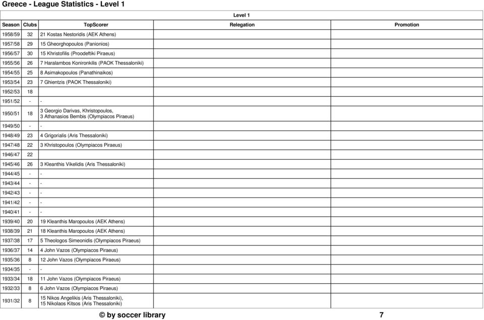 1949/50 - - 3 Georgio Darivas, Khristopoulos, 3 Athanasios Bembis (Olympiacos Piraeus) 1948/49 23 4 Grigorialis (Aris Thessaloniki) 1947/48 22 3 Khristopoulos (Olympiacos Piraeus) 1946/47 22 1945/46