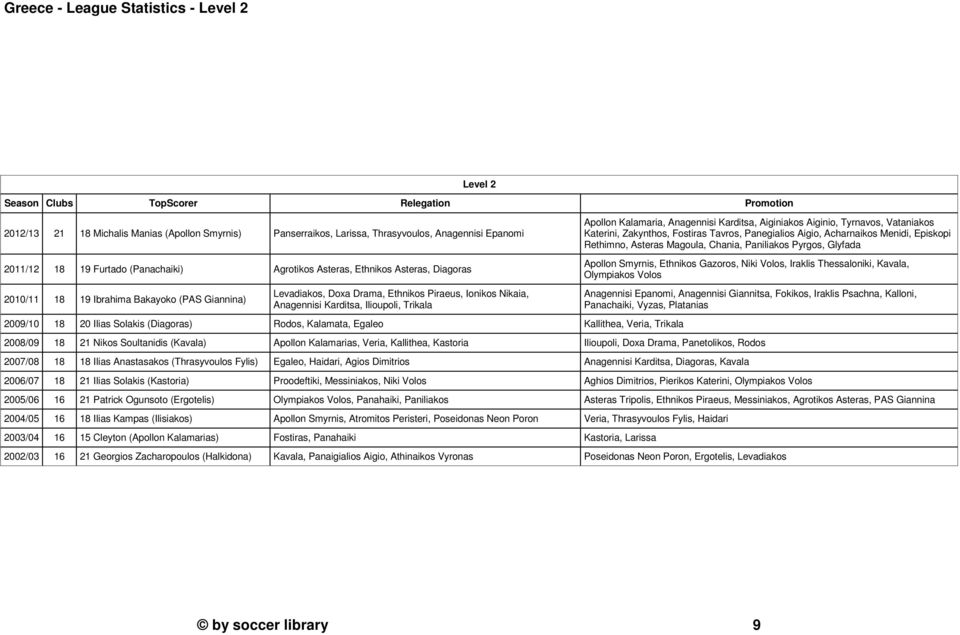 Chania, Paniliakos Pyrgos, Glyfada 2011/12 18 19 Furtado (Panachaiki) Agrotikos Asteras, Ethnikos Asteras, Diagoras 2010/11 18 19 Ibrahima Bakayoko (PAS Giannina) Levadiakos, Doxa Drama, Ethnikos
