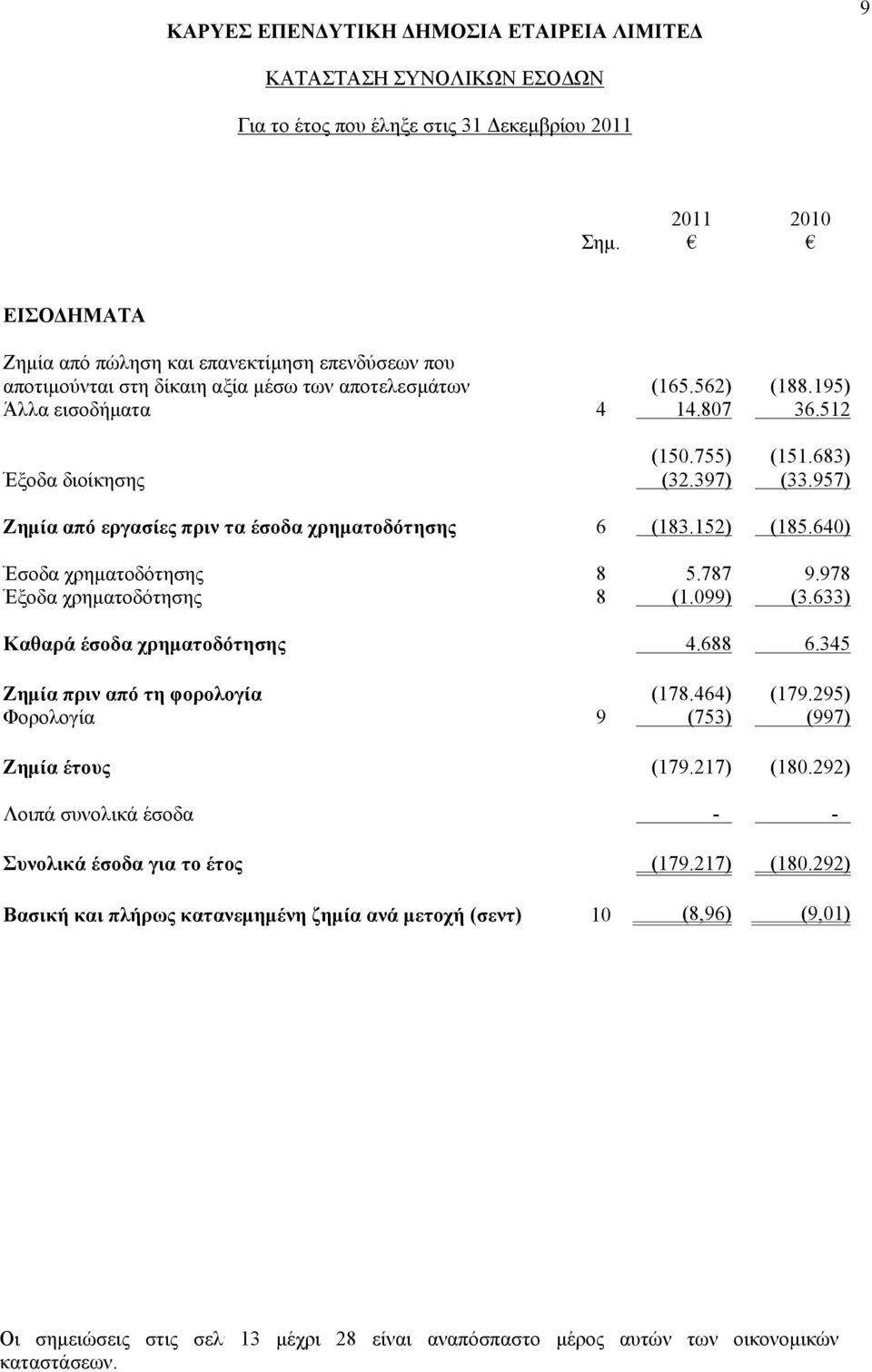 099) (3.633) Καθαρά έσοδα χρηματοδότησης 4.688 6.345 Ζημία πριν από τη φορολογία (178.464) (179.295) Φορολογία 9 (753) (997) Ζημία έτους (179.217) (180.