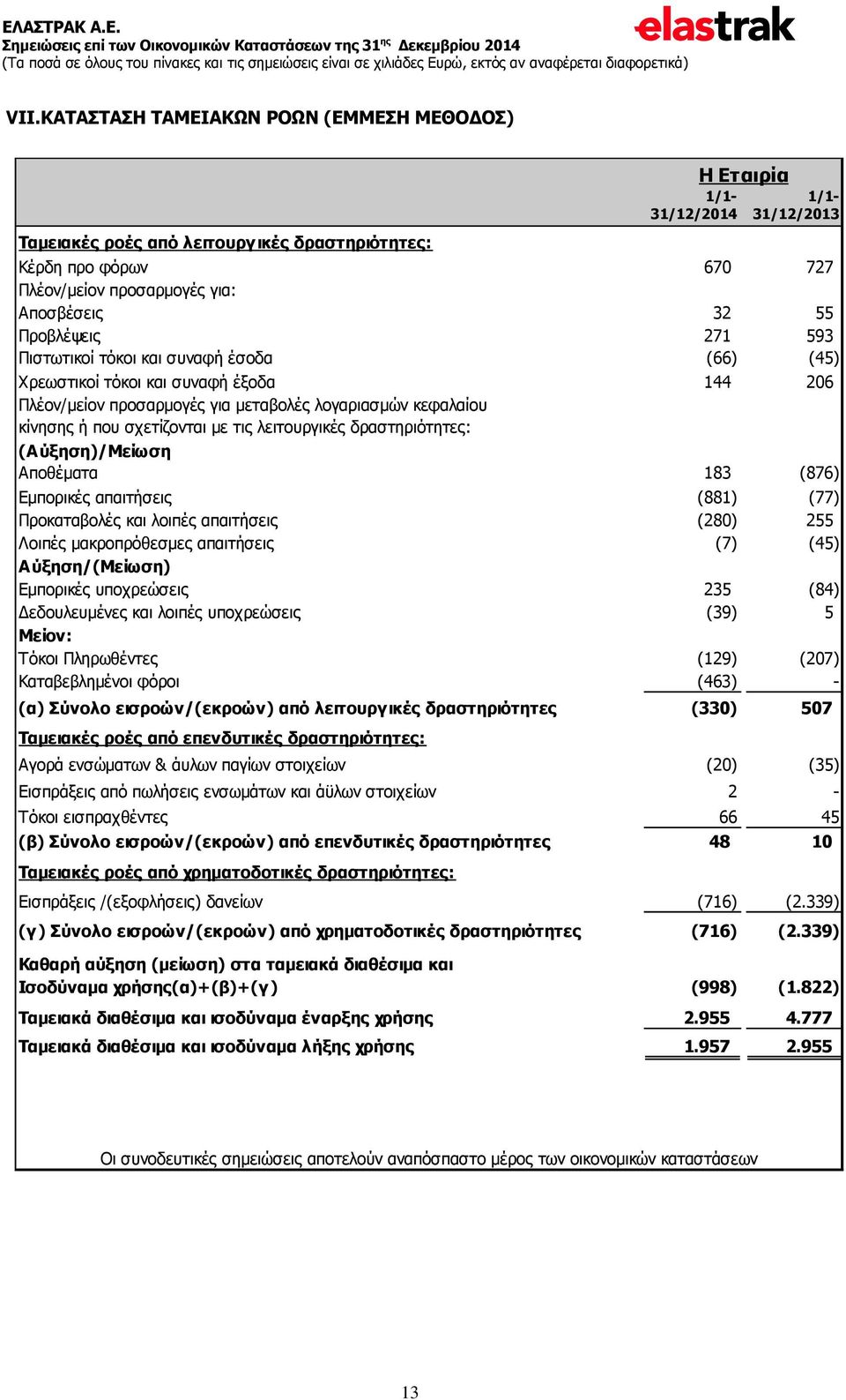 λειτουργικές δραστηριότητες: (Αύξηση)/Μείωση Αποθέματα 183 (876) Εμπορικές απαιτήσεις (881) (77) Προκαταβολές και λοιπές απαιτήσεις (280) 255 Λοιπές μακροπρόθεσμες απαιτήσεις (7) (45) Αύξηση/(Μείωση)