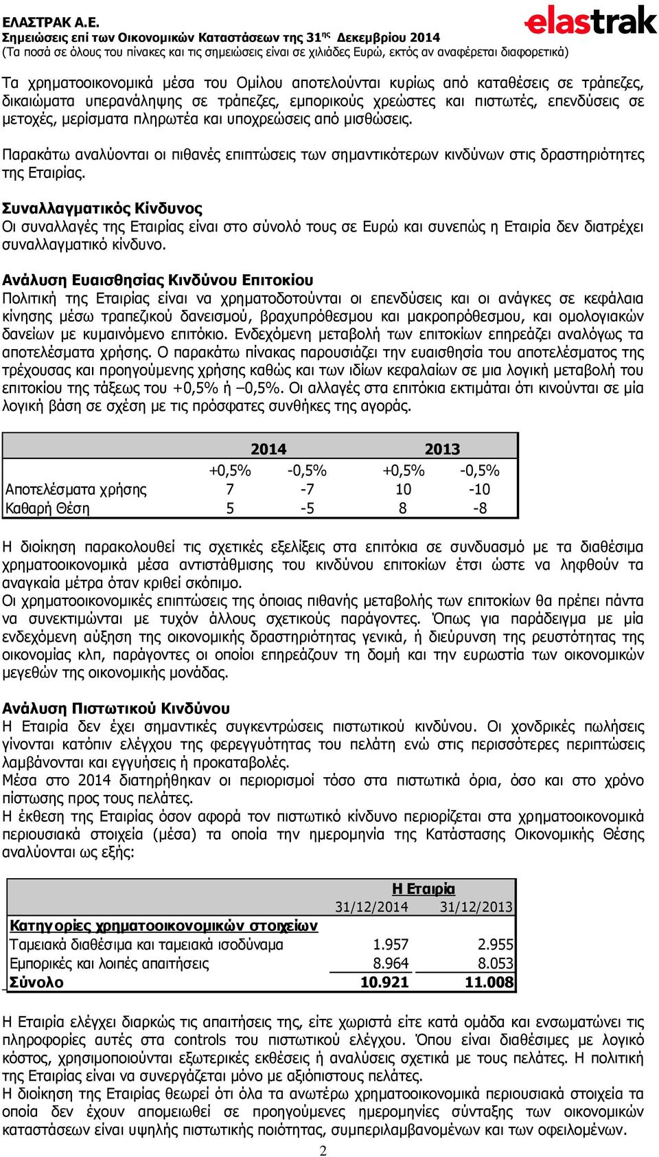 Συναλλαγματικός Κίνδυνος Οι συναλλαγές της Εταιρίας είναι στο σύνολό τους σε Ευρώ και συνεπώς η Εταιρία δεν διατρέχει συναλλαγματικό κίνδυνο.