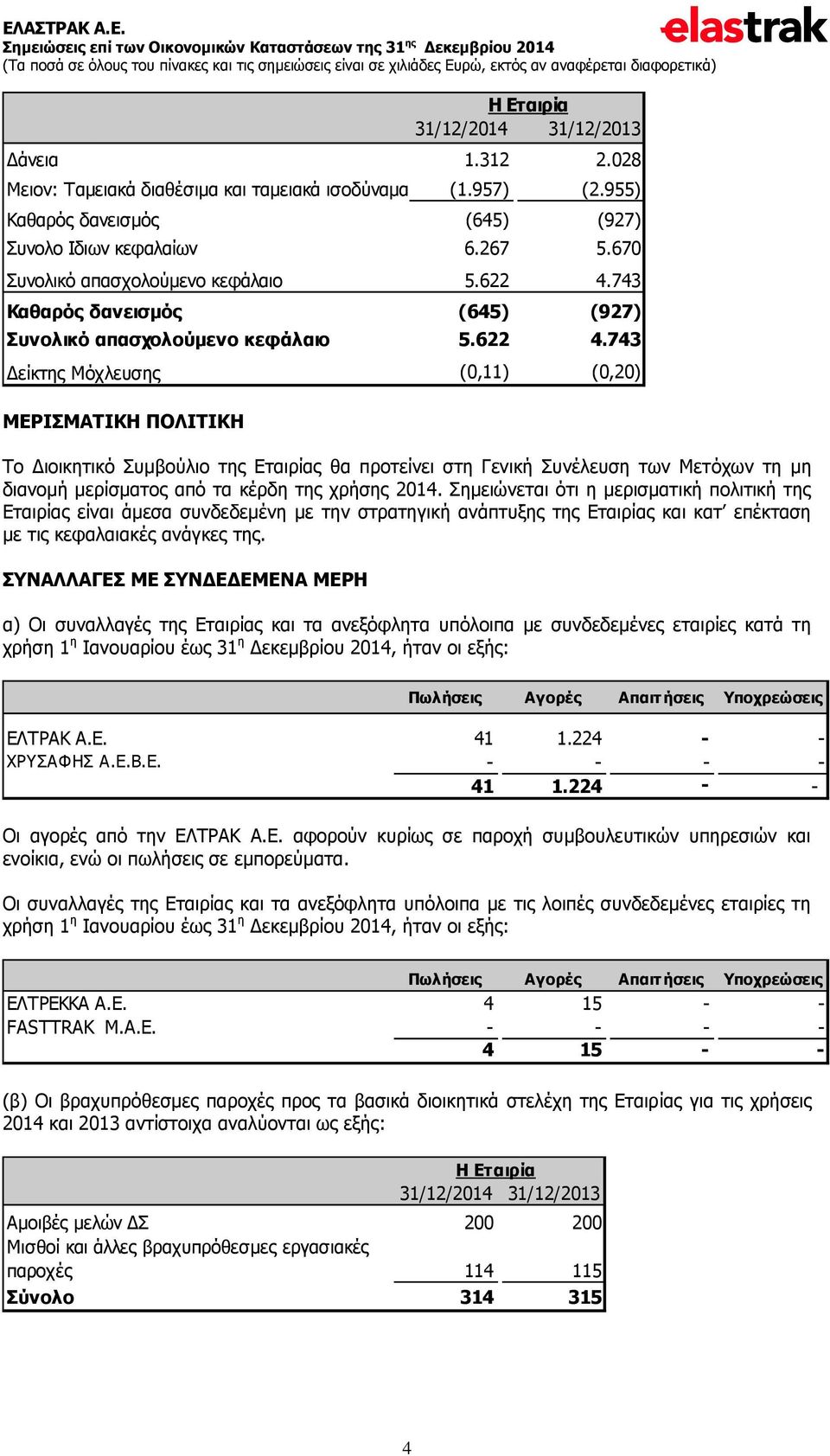 ΣΥΝΑΛΛΑΓΕΣ ΜΕ ΣΥΝΔΕΔΕΜΕΝΑ ΜΕΡΗ Δάνεια 1.312 2.028 Μειον: Ταμειακά διαθέσιμα και ταμειακά ισοδύναμα (1.957) (2.955) Καθαρός δανεισμός (645) (927) Συνολο Ιδιων κεφαλαίων 6.267 5.