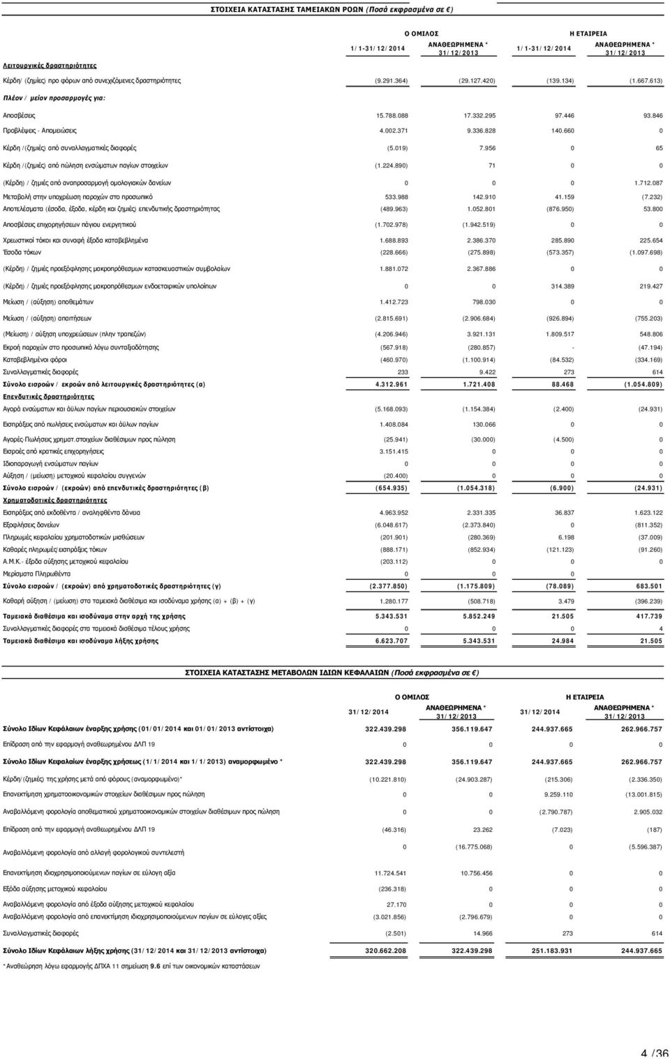 846 Προβλέψεις - Απομειώσεις 4.002.371 9.336.828 140.660 0 Κέρδη /(ζημιές) από συναλλαγματικές διαφορές (5.019) 7.956 0 65 Κέρδη /(ζημιές) από πώληση ενσώματων παγίων στοιχείων (1.224.