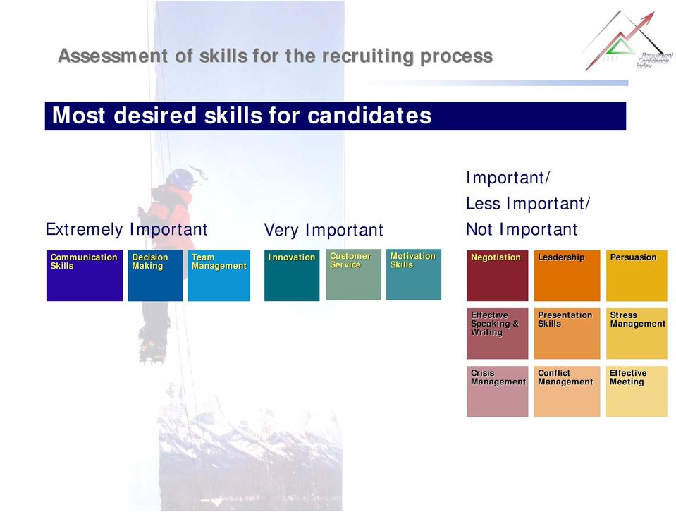 Management Innovation Customer Service Motivation Skills Negotiation Leadership Persuasion Effective