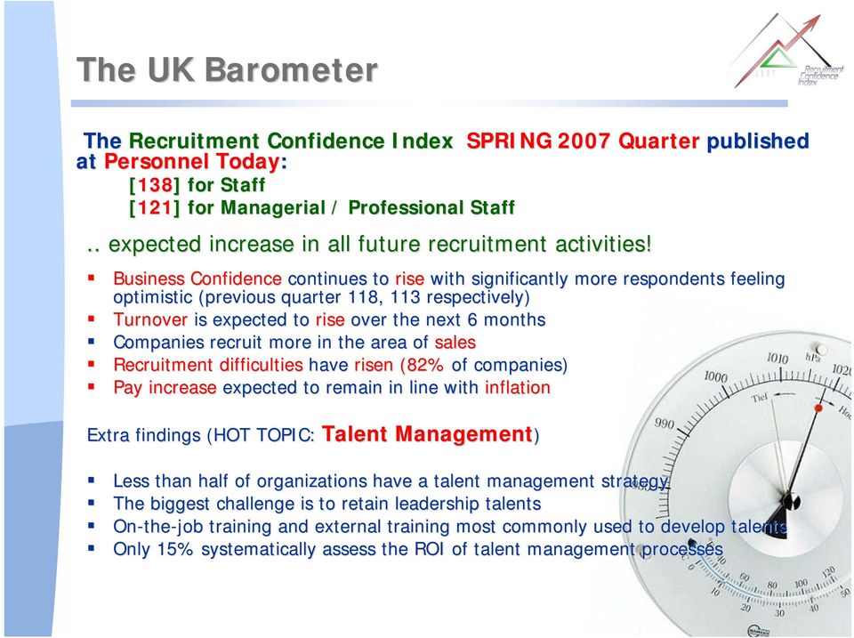 Business Confidence continues to rise with significantly more respondents feeling optimistic (previous quarter 118, 113 respectively) Turnover is expected to rise over the next 6 months Companies