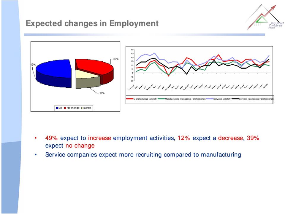 decrease, 39% expect no change Service
