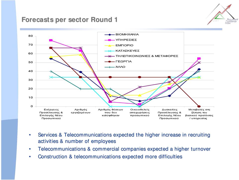 Επιλογής Νέου Προσωπικού Μεταβολές στη ζήτηση του βασικού προϊόντος / υπηρεσίας Services & Telecommunications expected the higher increase in recruiting