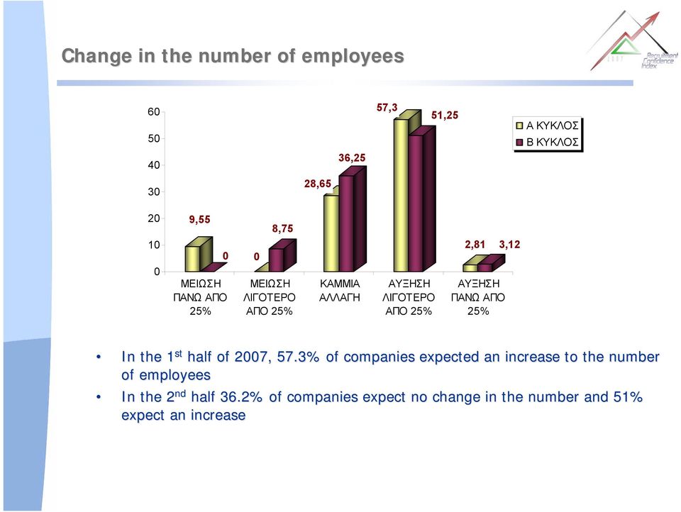 ΑΥΞΗΣΗ ΠΑΝΩ ΑΠΟ 25% In the 1 st half of 2007, 57.