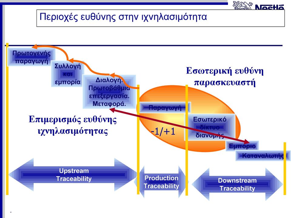 Παραγωγή Επιμερισμός ευθύνης ιχνηλασιμότητας 1/+1 Εσωτερική ευθύνη