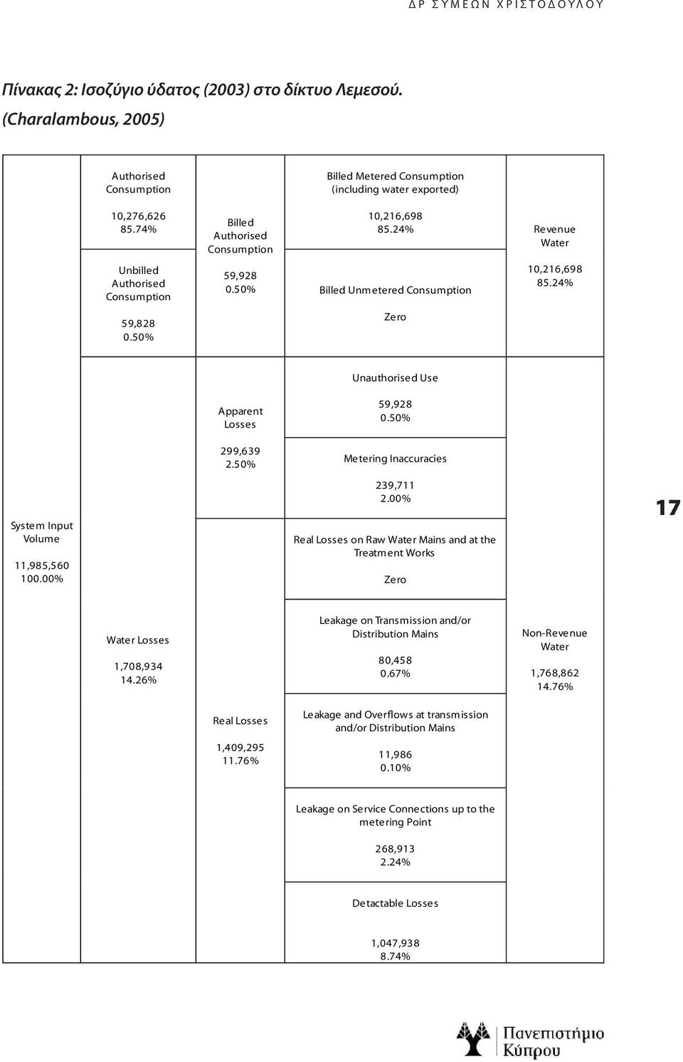 24% Unauthorised Use Apparent Losses 299,639 2.50% 59,928 0.50% Metering Inaccuracies System Input Volume 11,985,560 100.00% 239,711 2.