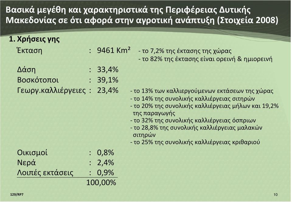 καλλιέργειες : 23,4% - το 13% των καλλιεργούμενων εκτάσεων της χώρας Οικισμοί : 0,8% Νερά : 2,4% Λοιπές εκτάσεις : 0,9% 100,00% - το 14% της συνολικής