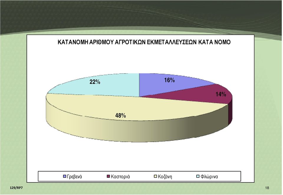 ΚΑΤΑ ΝΟΜΟ 22% 16% 14% 48%