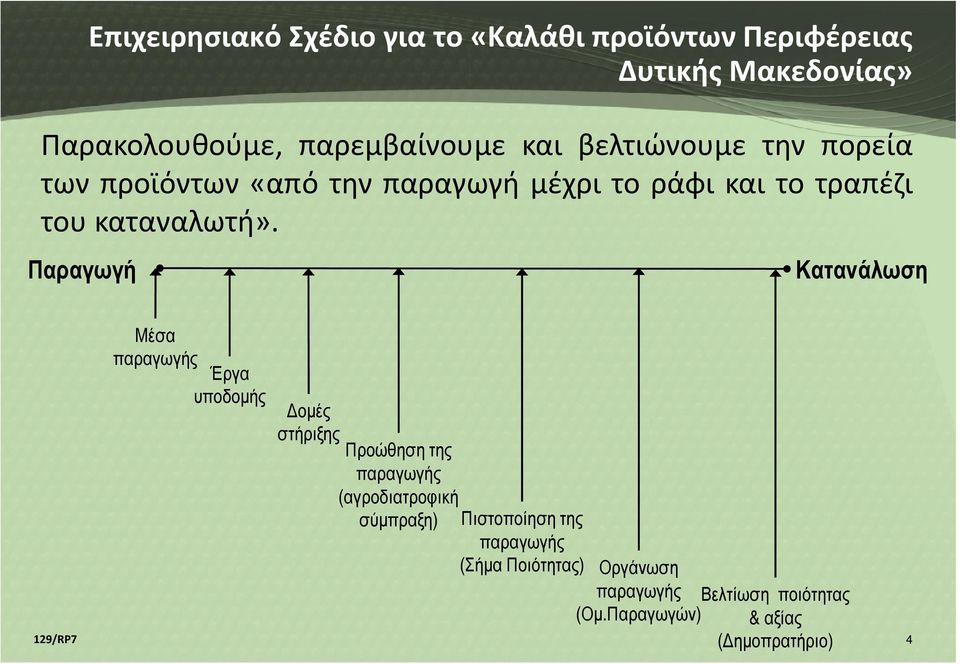 Παραγωγή Κατανάλωση Μέσα παραγωγής Έργα υποδοµής οµές στήριξης Προώθηση της παραγωγής (αγροδιατροφική σύµπραξη)