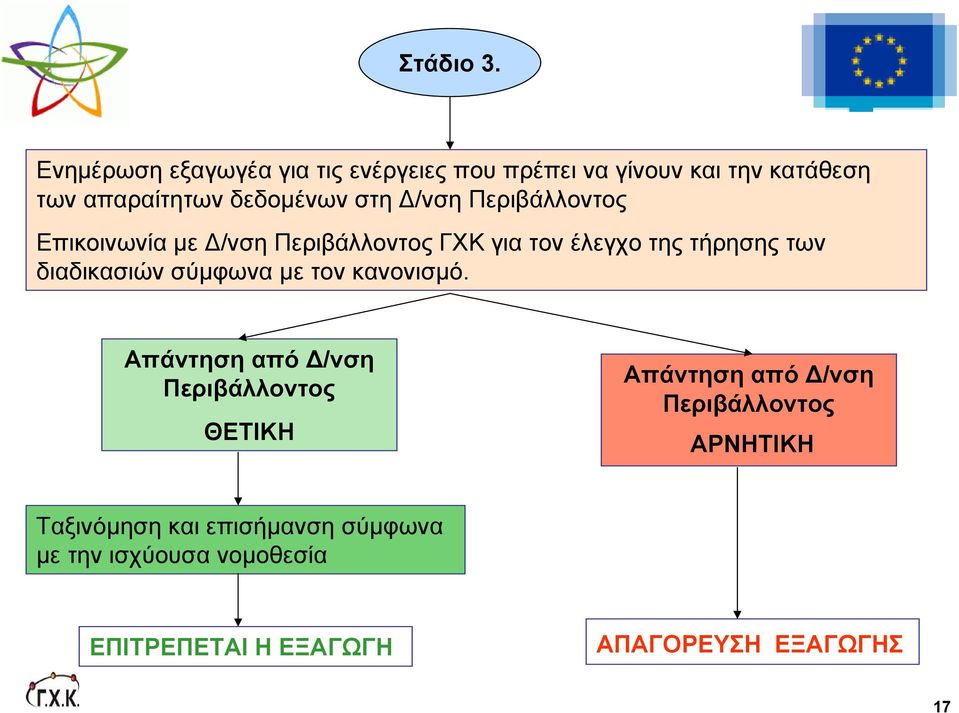 Δ/νση Περιβάλλοντος Eπικοινωνία με Δ/νση Περιβάλλοντος ΓΧΚ για τον έλεγχο της τήρησης των διαδικασιών