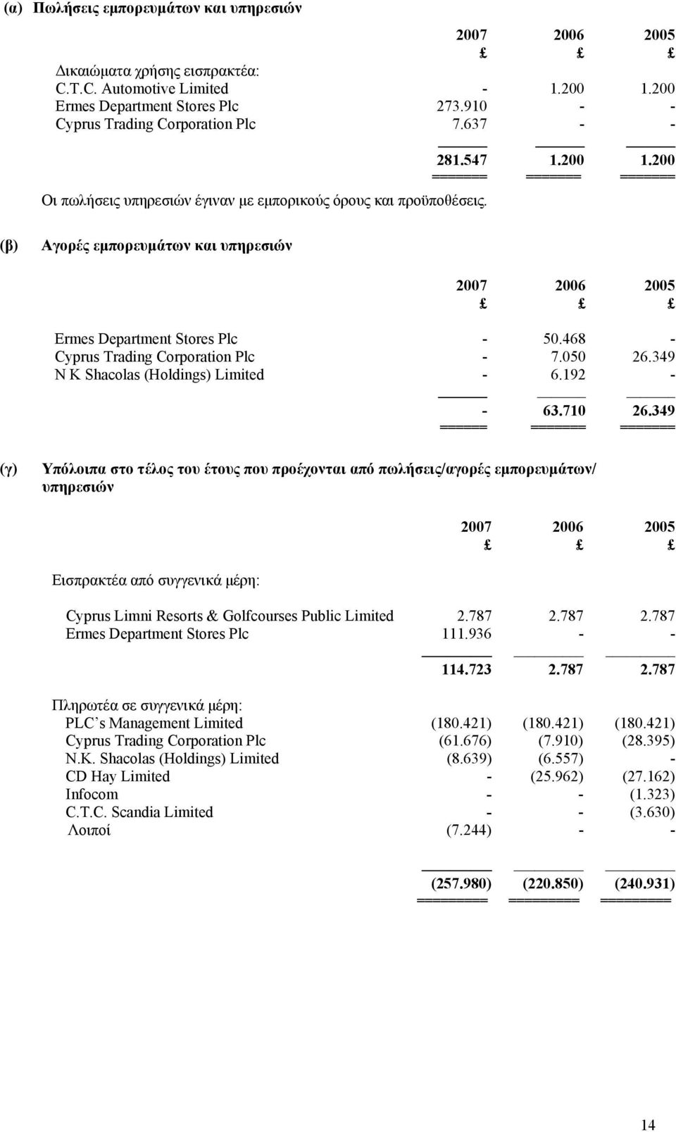 (β) Αγορές εμπορευμάτων και υπηρεσιών 2007 2006 2005 Ermes Department Stores Plc - 50.468 - Cyprus Trading Corporation Plc - 7.050 26.349 N K Shacolas (Holdings) Limited - 6.192 - - 63.710 26.