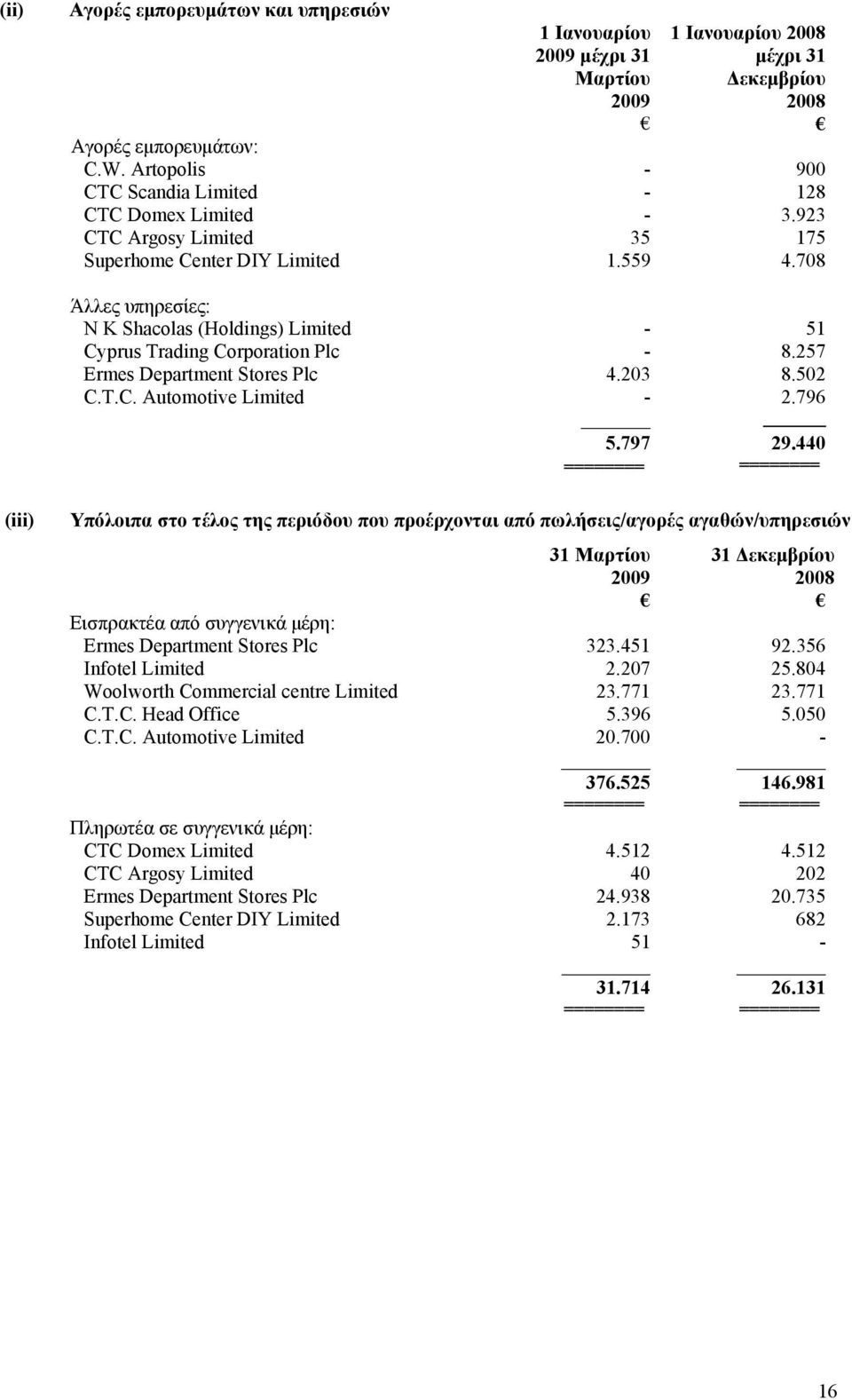 708 Άλλες υπηρεσίες: N K Shacolas (Holdings) Limited - 51 Cyprus Trading Corporation Plc - 8.257 Ermes Department Stores Plc 4.203 8.502 C.T.C. Automotive Limited - 2.796 5.797 29.