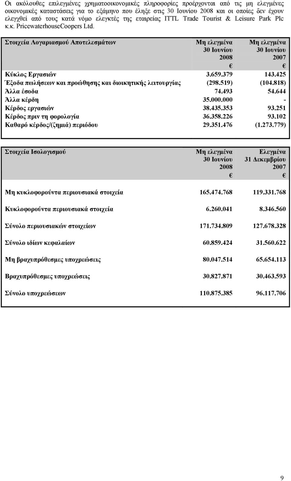 Στοιχεία Λογαριασμού Αποτελεσμάτων Μη ελεγμένα 30 Ιουνίου 2008 Μη ελεγμένα 30 Ιουνίου 2007 Κύκλος Εργασιών 3.659.379 143.425 Έξοδα πωλήσεων και προώθησης και διοικητικής λειτουργίας (298.519) (104.