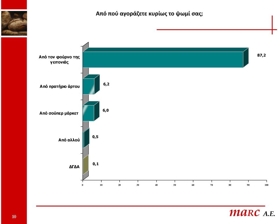 άξηνπ 6,2 Από ζνύπεξ κάξθεη 6,0 Από αιινύ