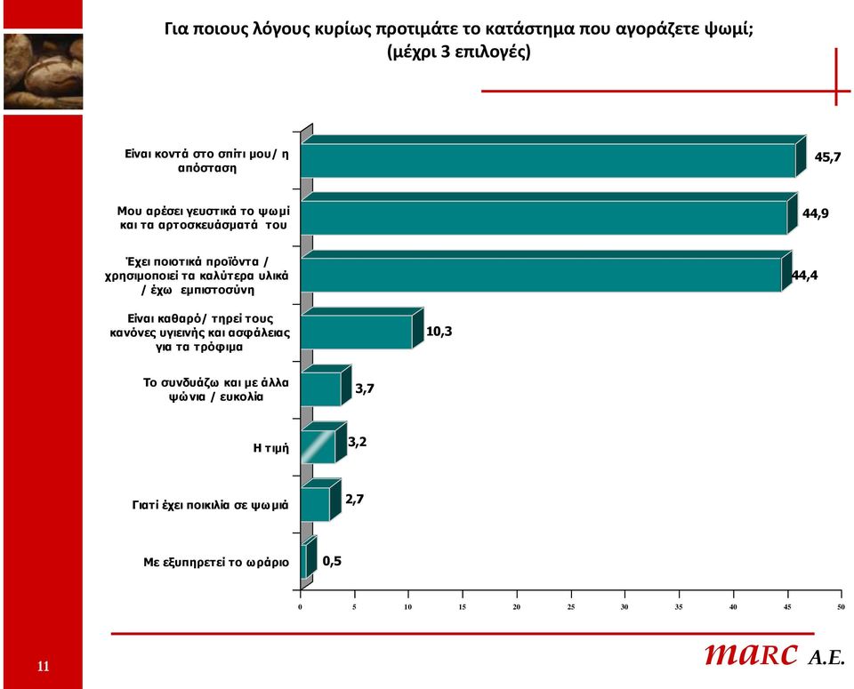 πιηθά / έρσ εκπηζηνζύλε 44,4 Δίλαη θαζαξό/ ηεξεί ηνπο θαλόλεο πγηεηλήο θαη αζθάιεηαο γηα ηα ηξόθηκα 10,3 Ρν ζπλδπάδσ θαη κε