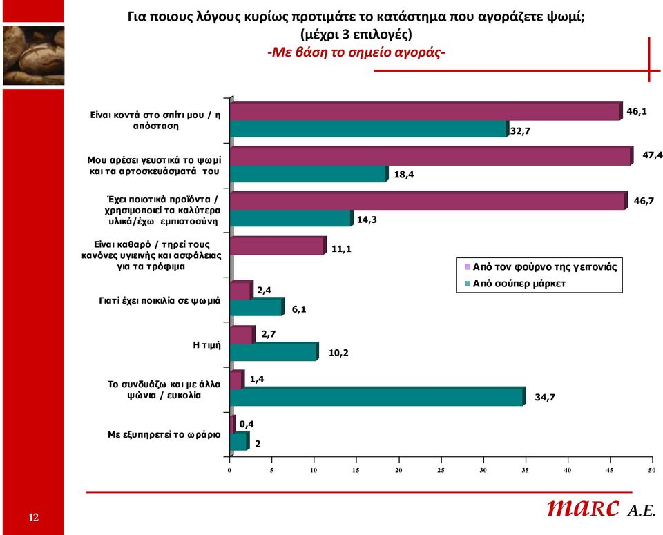 εκπηζηνζύλε 14,3 46,7 Δίλαη θαζαξό / ηεξεί ηνπο θαλόλεο πγηεηλήο θαη αζθάιεηαο γηα ηα ηξόθηκα 11,1 Από ηνλ θνύξλν ηεο γεηηνληάο Γηαηί έρεη πνηθηιία