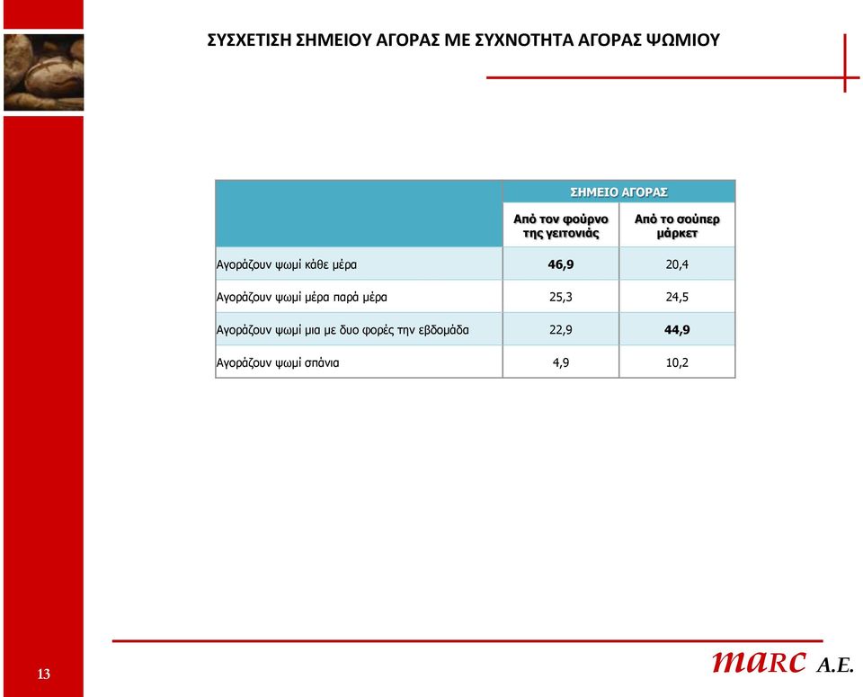 46,9 20,4 Αγνξάδνπλ ςσκί κέξα παξά κέξα 25,3 24,5 Αγνξάδνπλ ςσκί