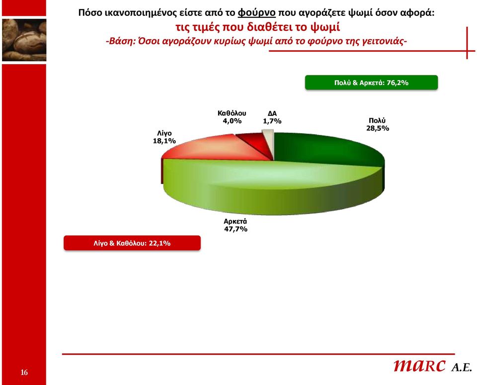 ψωμί από το φοφρνο τησ γειτονιάσ- Ξνιύ & Αξθεηά: 76,2% Ιίγν 18,1%