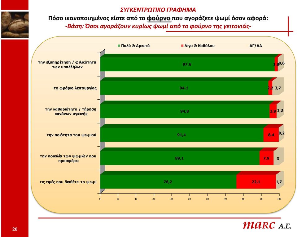 ην σξάξην ιεηηνπξγίαο 94,1 2,2 3,7 ηελ θαζαξηόηεηα / ηήξεζε θαλόλσλ πγηεηλήο 94,8 3,9 1,3 ηελ πνηόηεηα ηνπ ςσκηνύ 91,4 8,4