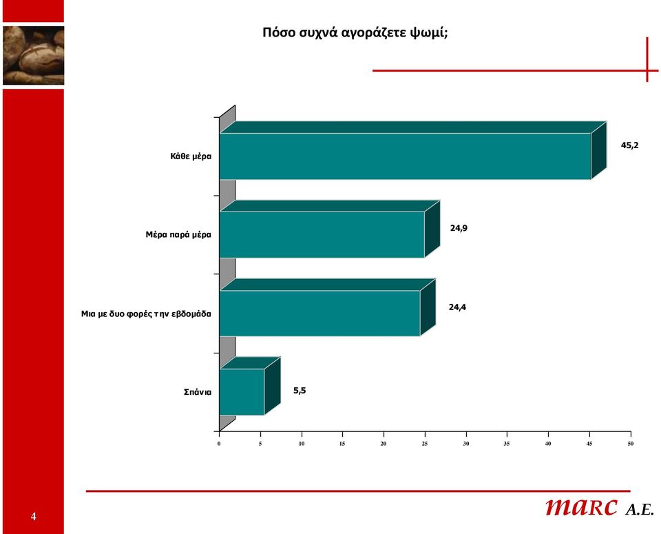 κε δπν θνξέο ηελ εβδνκάδα 24,4