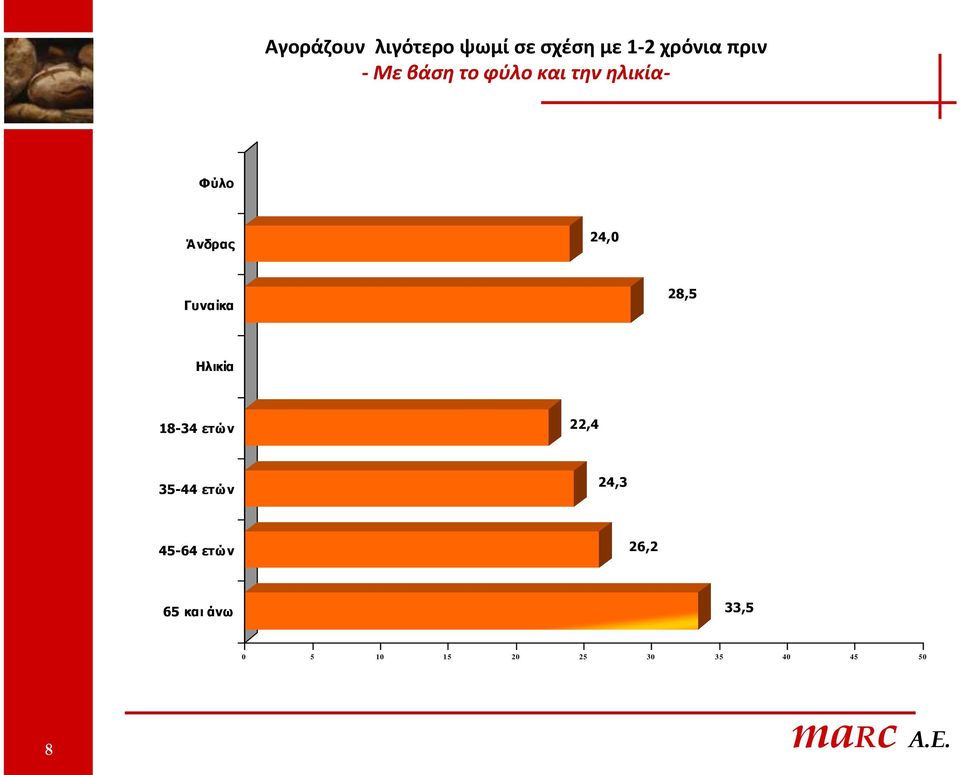 Γπλαίθα 28,5 Ζιηθία 18-34 εηώλ 22,4 35-44 εηώλ 24,3