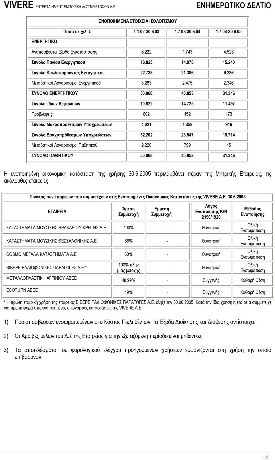 497 Προβλέψεις 802 152 173 Σύνολο Μακροπρόθεσµων Υποχρεώσεων 4.021 1.359 916 Σύνολο Βραχυπρόθεσµων Υποχρεώσεων 32.202 23.547 18.714 Μεταβατικοί Λογαριασµοί Παθητικού 2.220 799 45 ΣΥΝΟΛΟ ΠΑΘΗΤΙΚΟΥ 50.