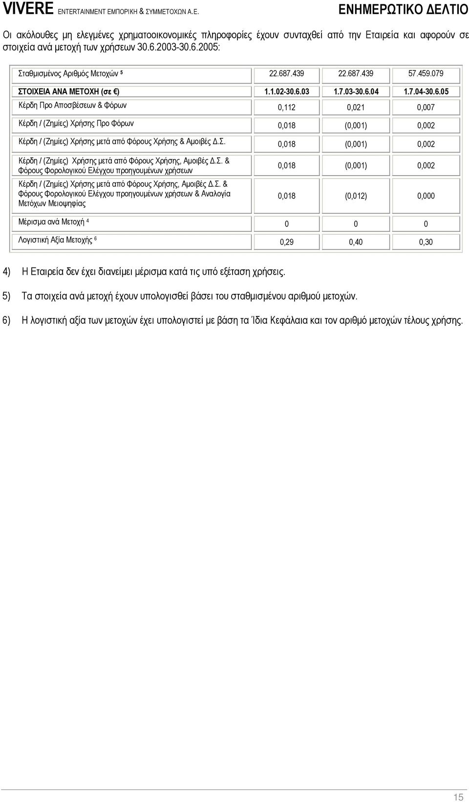 Σ. 0,018 (0,001) 0,002 Κέρδη / (Ζηµίες) Χρήσης µετά από Φόρους Χρήσης, Αµοιβές.Σ. & Φόρους Φορολογικού Ελέγχου προηγουµένων χρήσεων Κέρδη / (Ζηµίες) Χρήσης µετά από Φόρους Χρήσης, Αµοιβές.Σ. & Φόρους