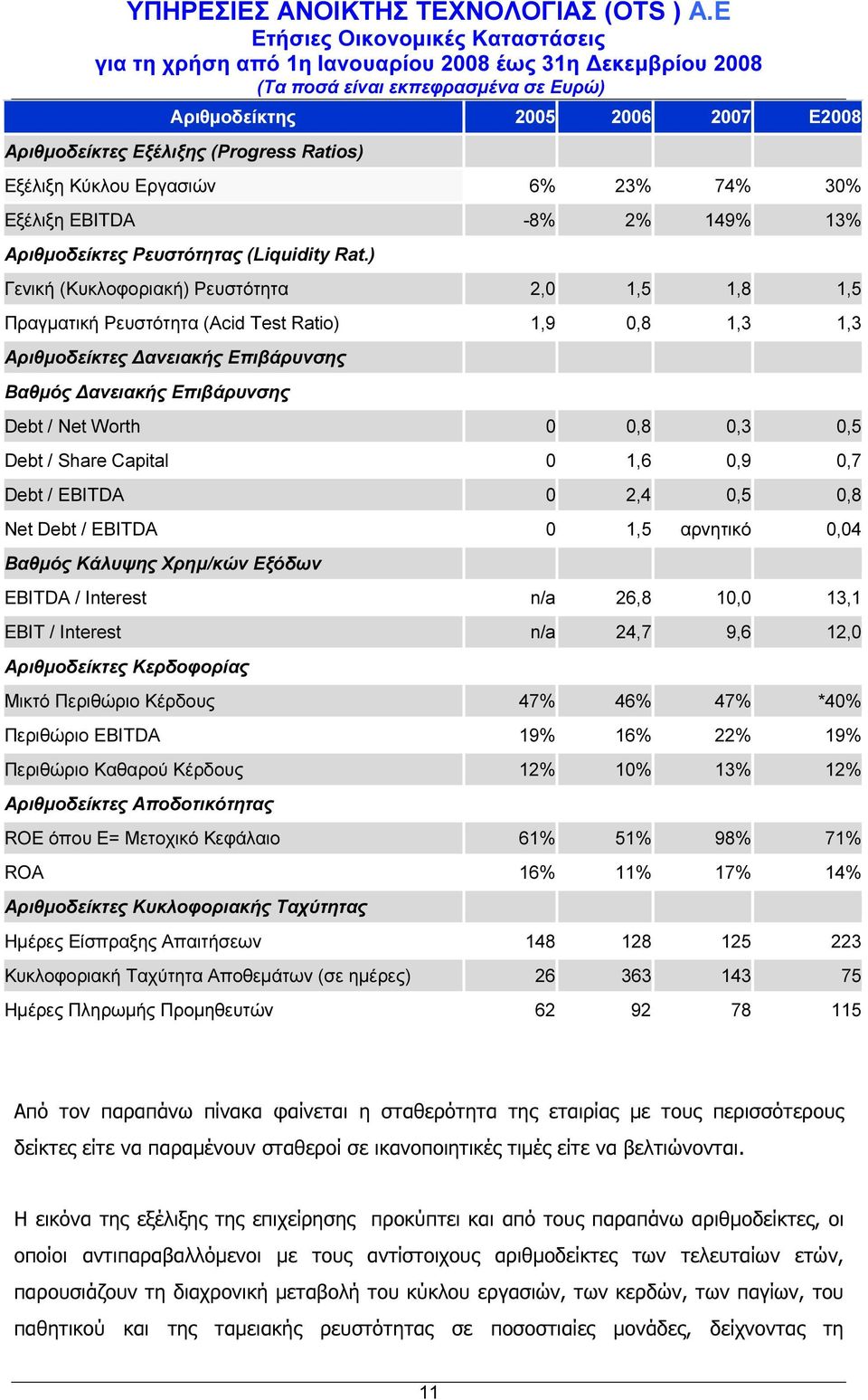 0,5 Debt / Share Capital 0 1,6 0,9 0,7 Debt / EBITDA 0 2,4 0,5 0,8 Net Debt / EBITDA 0 1,5 αρνητικό 0,04 Βαθµός Κάλυψης Χρηµ/κών Εξόδων EBITDA / Interest n/a 26,8 10,0 13,1 EBIT / Interest n/a 24,7