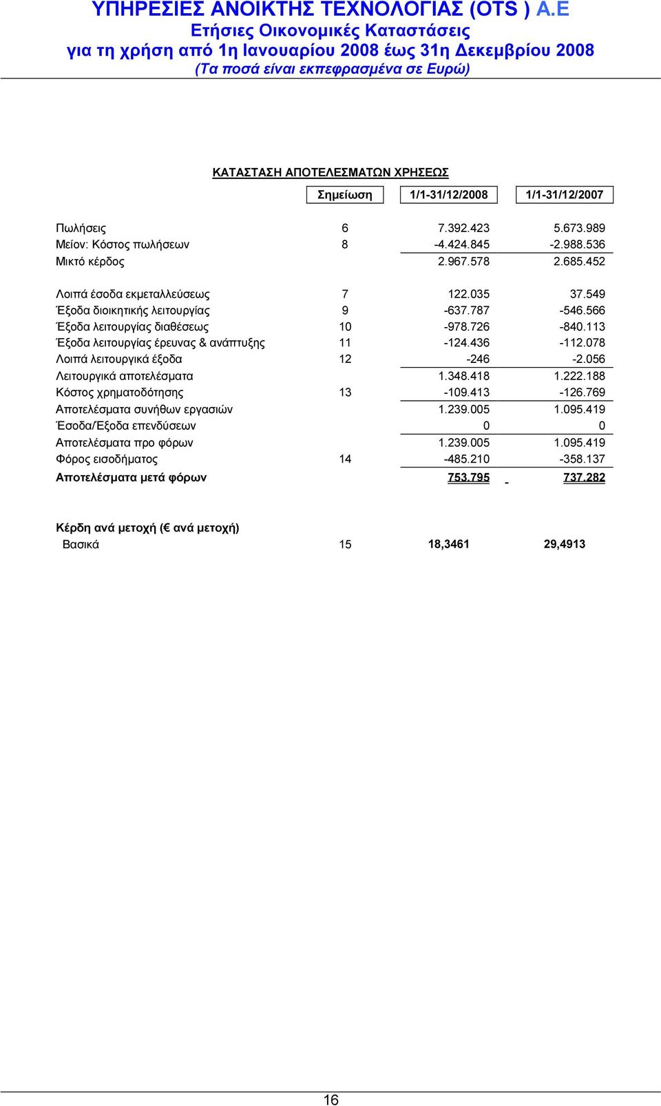 436-112.078 Λοιπά λειτουργικά έξοδα 12-246 -2.056 Λειτουργικά αποτελέσµατα 1.348.418 1.222.188 Κόστος χρηµατοδότησης 13-109.413-126.769 Αποτελέσµατα συνήθων εργασιών 1.239.005 1.095.