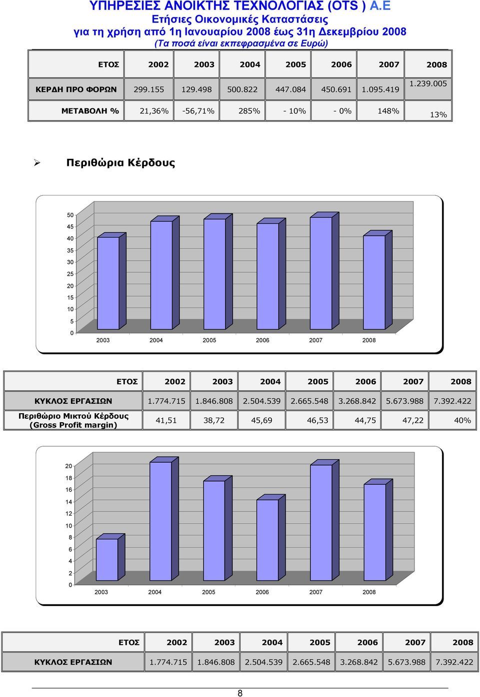 2006 2007 2008 ΚΥΚΛΟΣ ΕΡΓΑΣΙΩΝ 1.774.715 1.846.808 2.504.539 2.665.548 3.268.842 5.673.988 7.392.