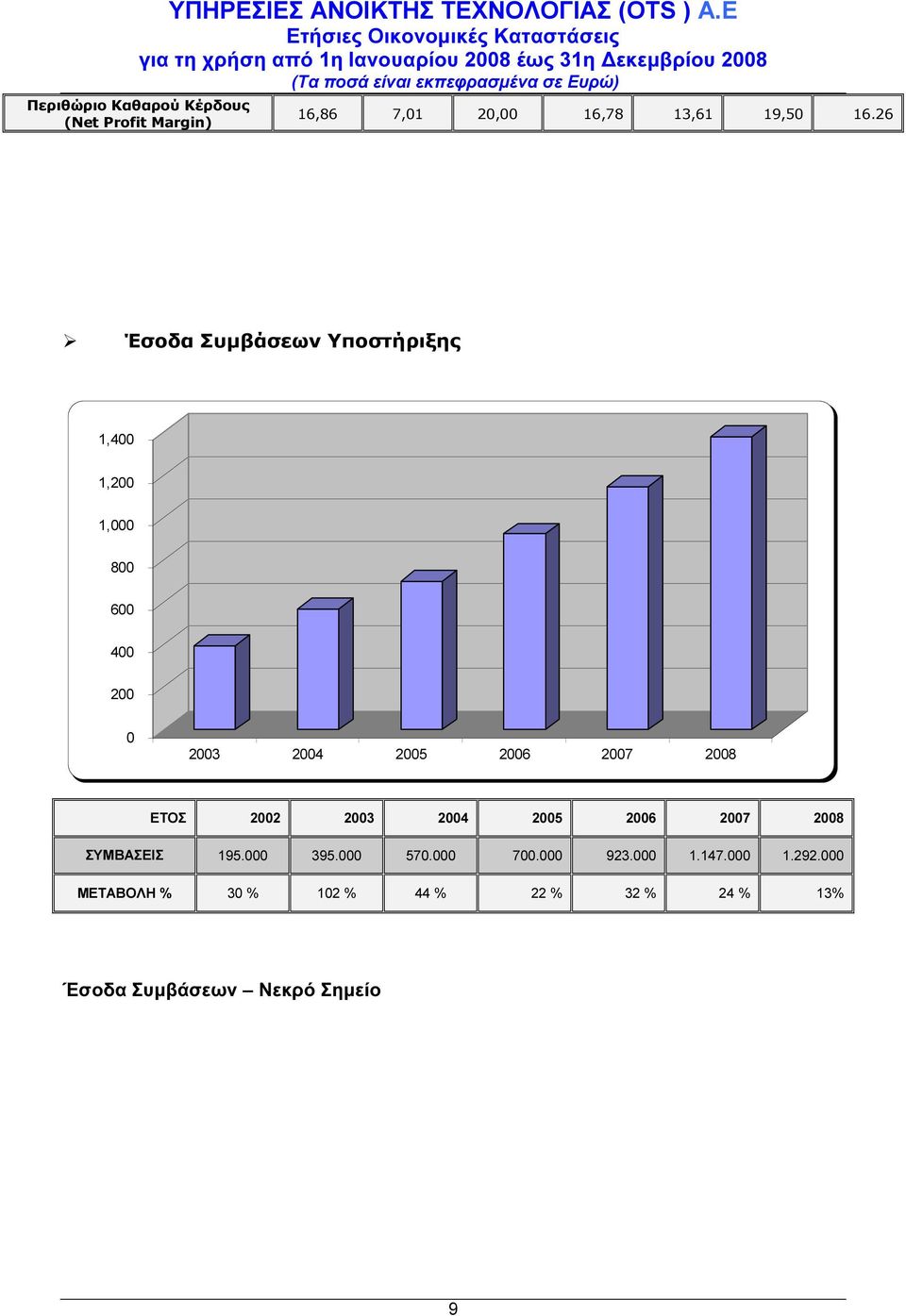 2008 ΕΤΟΣ 2002 2003 2004 2005 2006 2007 2008 ΣΥΜΒΑΣΕΙΣ 195.000 395.000 570.000 700.000 923.