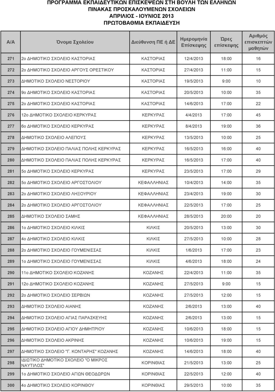 ΣΧΟΛΕΙΟ ΚΕΡΚΥΡΑΣ ΚΕΡΚΥΡΑΣ 8/4/2013 19:00 36 278 ΔΗΜΟΤΙΚΟ ΣΧΟΛΕΙΟ ΑΛΕΠΟΥΣ ΚΕΡΚΥΡΑΣ 13/5/2013 10:00 25 279 ΔΗΜΟΤΙΚΟ ΣΧΟΛΕΙΟ ΠΑΛΙΑΣ ΠΟΛΗΣ ΚΕΡΚΥΡΑΣ ΚΕΡΚΥΡΑΣ 16/5/2013 16:00 40 280 ΔΗΜΟΤΙΚΟ ΣΧΟΛΕΙΟ ΠΑΛΙΑΣ