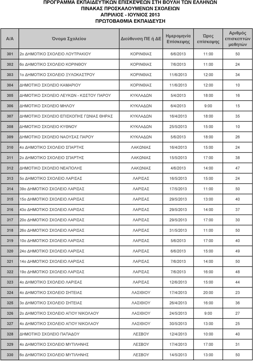 ΕΠΙΣΚΟΠΗΣ ΓΩΝΙΑΣ ΘΗΡΑΣ ΚΥΚΛΑΔΩΝ 16/4/2013 18:00 35 308 ΔΗΜΟΤΙΚΟ ΣΧΟΛΕΙΟ ΚΥΘΝΟΥ ΚΥΚΛΑΔΩΝ 25/5/2013 15:00 10 309 ΔΗΜΟΤΙΚΟ ΣΧΟΛΕΙΟ ΝΑΟΥΣΑΣ ΠΑΡΟΥ ΚΥΚΛΑΔΩΝ 5/6/2013 18:00 26 310 4ο ΔΗΜΟΤΙΚΟ ΣΧΟΛΕΙΟ