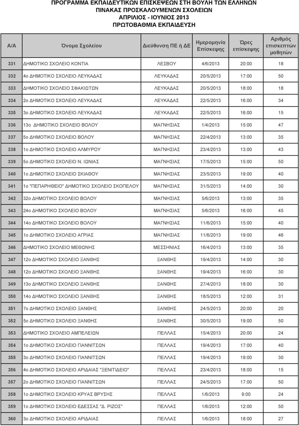 22/4/2013 13:00 35 338 1ο ΔΗΜΟΤΙΚΟ ΣΧΟΛΕΙΟ ΑΛΜΥΡΟΥ ΜΑΓΝΗΣΙΑΣ 23/4/2013 13:00 43 339 5ο ΔΗΜΟΤΙΚΟ ΣΧΟΛΕΙΟ Ν.