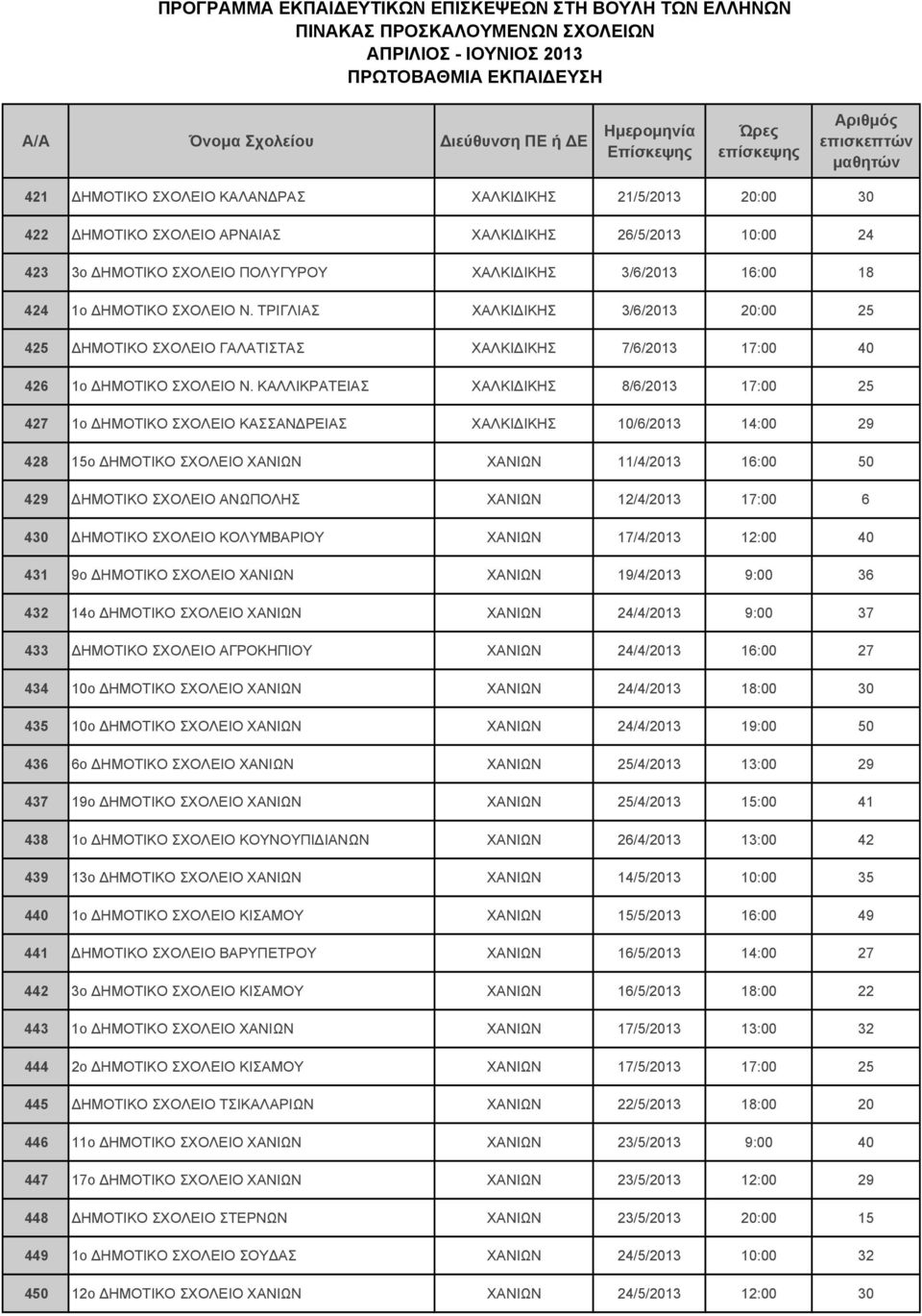 ΚΑΛΛΙΚΡΑΤΕΙΑΣ ΧΑΛΚΙΔΙΚΗΣ 8/6/2013 17:00 25 427 1o ΔΗΜΟΤΙΚΟ ΣΧΟΛΕΙΟ ΚΑΣΣΑΝΔΡΕΙΑΣ ΧΑΛΚΙΔΙΚΗΣ 10/6/2013 14:00 29 428 15o ΔΗΜΟΤΙΚΟ ΣΧΟΛΕΙΟ ΧΑΝΙΩΝ ΧΑΝΙΩΝ 11/4/2013 16:00 50 429 ΔΗΜΟΤΙΚΟ ΣΧΟΛΕΙΟ ΑΝΩΠΟΛΗΣ