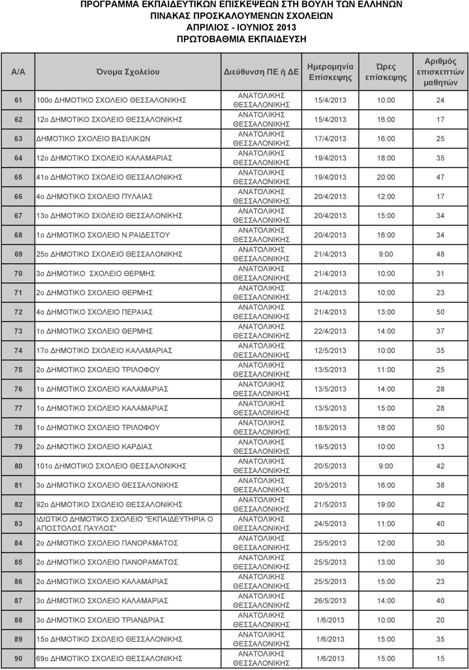 ΡΑΙΔΕΣΤΟΥ 69 25ο ΔΗΜΟΤΙΚΟ ΣΧΟΛΕΙΟ 70 3ο ΔΗΜΟΤΙΚΟ ΣΧΟΛΕΙΟ ΘΕΡΜΗΣ 71 2o ΔΗΜΟΤΙΚΟ ΣΧΟΛΕΙΟ ΘΕΡΜΗΣ 72 4ο ΔΗΜΟΤΙΚΟ ΣΧΟΛΕΙΟ ΠΕΡΑΙΑΣ 73 1ο ΔΗΜΟΤΙΚΟ ΣΧΟΛΕΙΟ ΘΕΡΜΗΣ 74 17ο ΔΗΜΟΤΙΚΟ ΣΧΟΛΕΙΟ ΚΑΛΑΜΑΡΙΑΣ 75 2ο