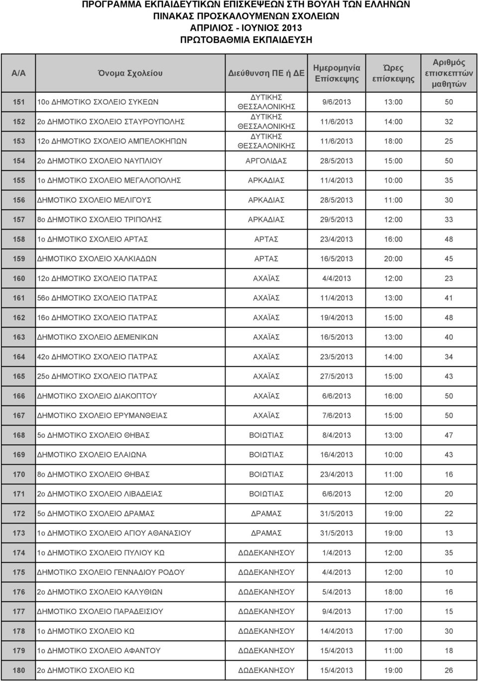 29/5/2013 12:00 33 158 1o ΔΗΜΟΤΙΚΟ ΣΧΟΛΕΙΟ ΑΡΤΑΣ ΑΡΤΑΣ 23/4/2013 16:00 48 159 ΔΗΜΟΤΙΚΟ ΣΧΟΛΕΙΟ ΧΑΛΚΙΑΔΩΝ ΑΡΤΑΣ 16/5/2013 20:00 45 160 12ο ΔΗΜΟΤΙΚΟ ΣΧΟΛΕΙΟ ΠΑΤΡΑΣ ΑΧΑΪΑΣ 4/4/2013 12:00 23 161 56o