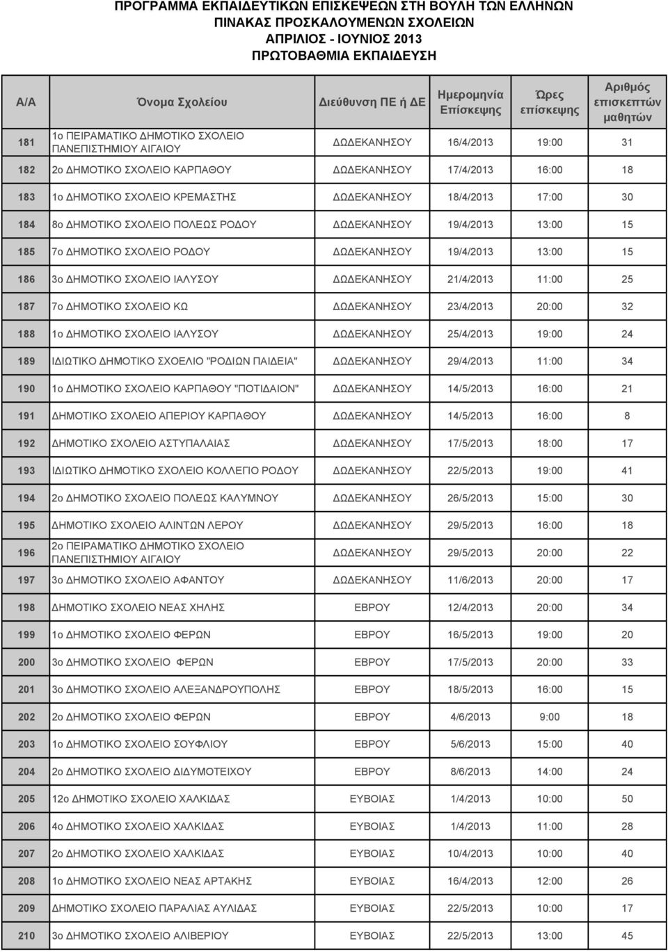 21/4/2013 11:00 25 187 7ο ΔΗΜΟΤΙΚΟ ΣΧΟΛΕΙΟ ΚΩ ΔΩΔΕΚΑΝΗΣΟΥ 23/4/2013 20:00 32 188 1ο ΔΗΜΟΤΙΚΟ ΣΧΟΛΕΙΟ ΙΑΛΥΣΟΥ ΔΩΔΕΚΑΝΗΣΟΥ 25/4/2013 19:00 24 189 ΙΔΙΩΤΙΚΟ ΔΗΜΟΤΙΚΟ ΣΧΟΕΛΙΟ "ΡΟΔΙΩΝ ΠΑΙΔΕΙΑ" ΔΩΔΕΚΑΝΗΣΟΥ