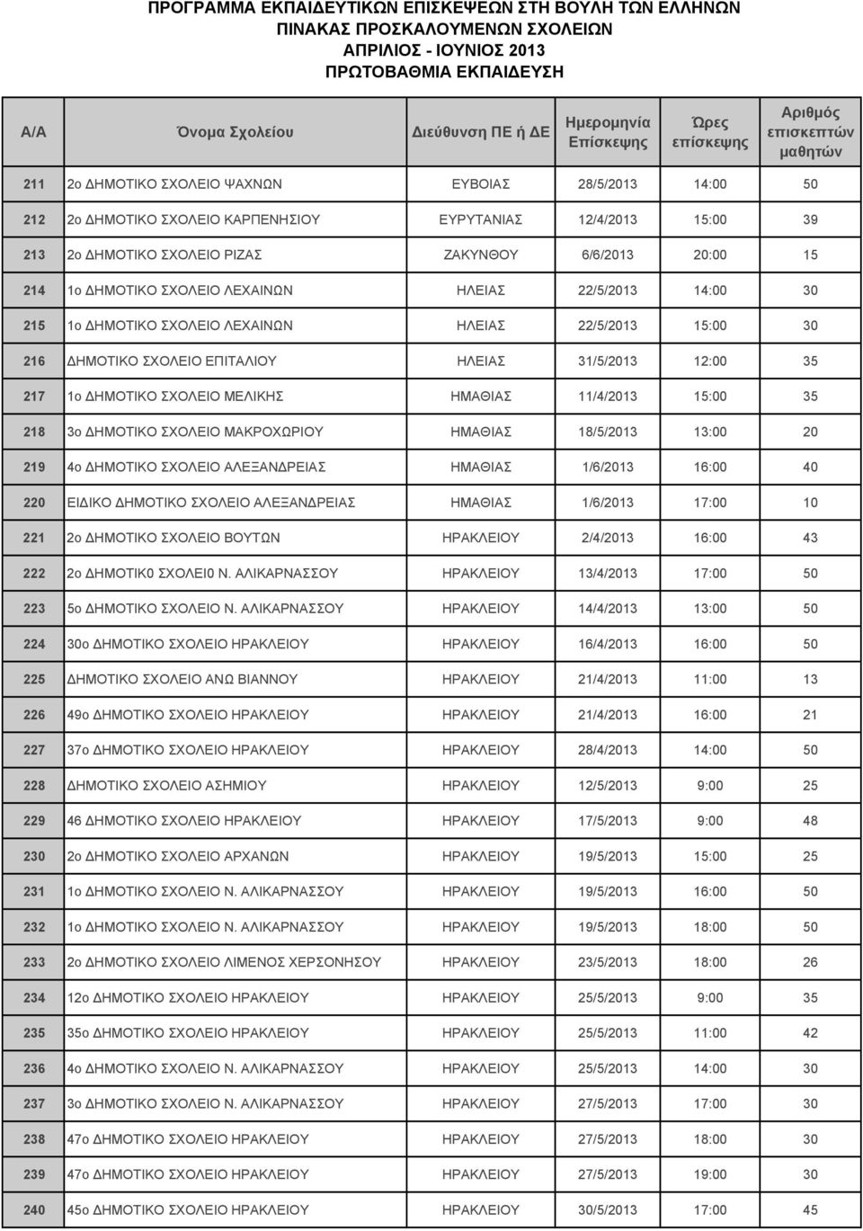 11/4/2013 15:00 35 218 3ο ΔΗΜΟΤΙΚΟ ΣΧΟΛΕΙΟ ΜΑΚΡΟΧΩΡΙΟΥ ΗΜΑΘΙΑΣ 18/5/2013 13:00 20 219 4ο ΔΗΜΟΤΙΚΟ ΣΧΟΛΕΙΟ ΑΛΕΞΑΝΔΡΕΙΑΣ ΗΜΑΘΙΑΣ 1/6/2013 16:00 40 220 ΕΙΔΙΚΟ ΔΗΜΟΤΙΚΟ ΣΧΟΛΕΙΟ ΑΛΕΞΑΝΔΡΕΙΑΣ ΗΜΑΘΙΑΣ