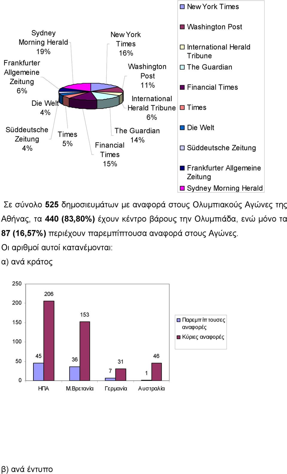 Herald Σε σύνολο 525 δηµοσιευµάτων µε αναφορά στους Ολυµπιακούς Αγώνες της Αθήνας, τα 440 (83,80%) έχουν κέντρο βάρους την Ολυµπιάδα, ενώ µόνο τα 87 (16,57%) περιέχουν παρεµπίπτουσα αναφορά