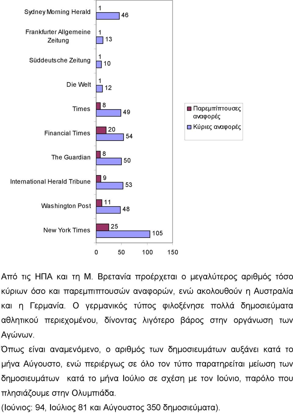 Βρετανία προέρχεται ο µεγαλύτερος αριθµός τόσο κύριων όσο και παρεµπιπτουσών αναφορών, ενώ ακολουθούν η Αυστραλία και η Γερµανία.