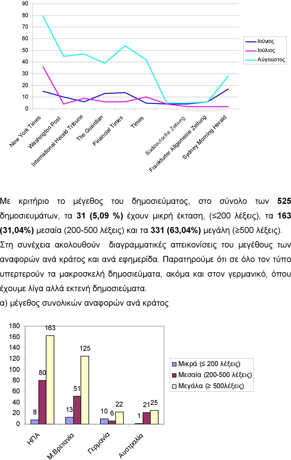 (63,04%) µεγάλη ( 500 λέξεις). Στη συνέχεια ακολουθούν διαγραµµατικές απεικονίσεις του µεγέθους των αναφορών ανά κράτος και ανά εφηµερίδα.