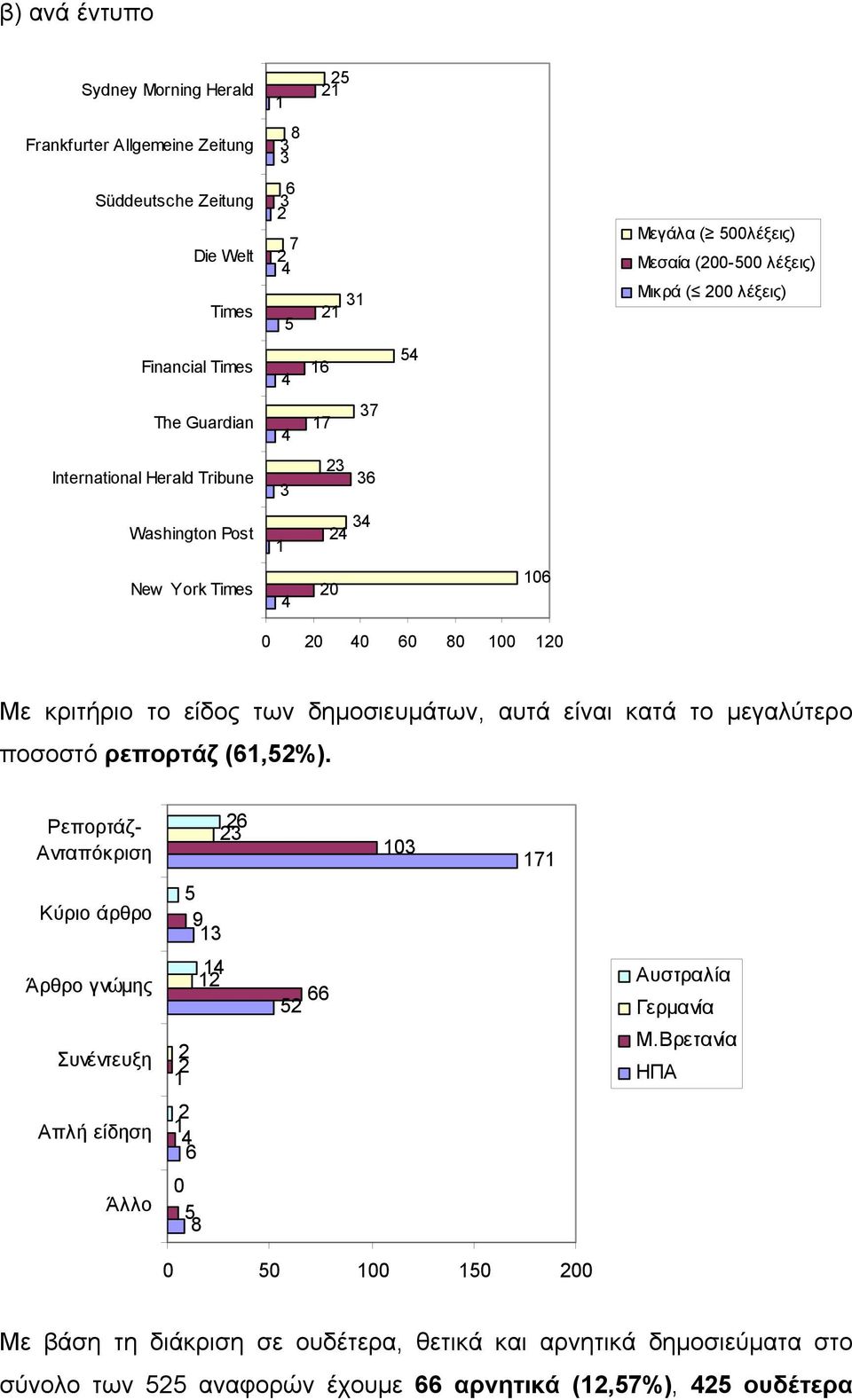 δηµοσιευµάτων, αυτά είναι κατά το µεγαλύτερο ποσοστό ρεπορτάζ (61,52%). Ρεπορτάζ- Ανταπόκριση 26 23 103 171 Κύριο άρθρο 5 9 13 Άρθρο γνώµης 14 12 66 52 Αυστραλία Γερµανία Συνέντευξη 2 1 Μ.